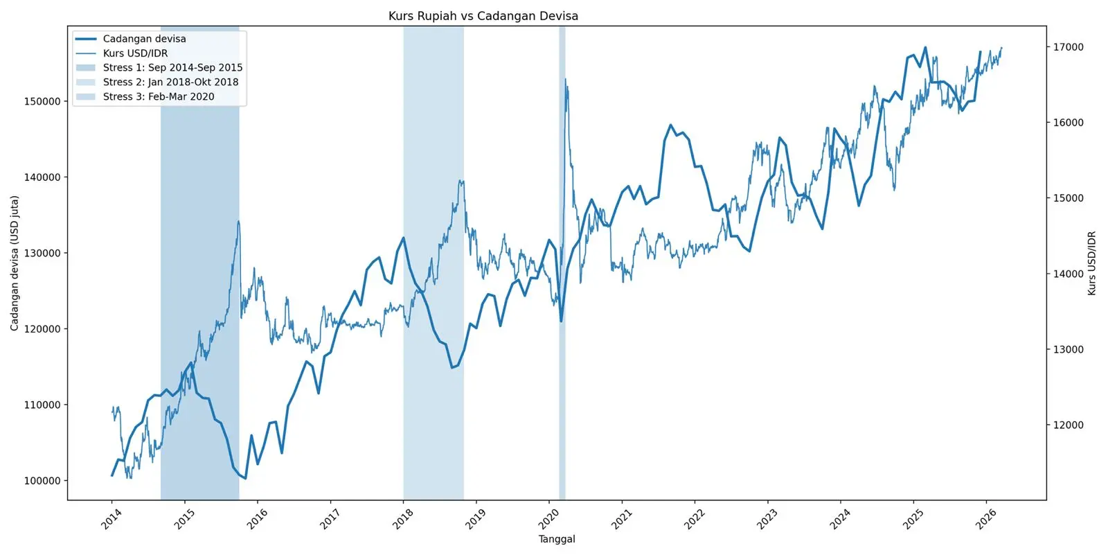 Ilustrasi Kurs Rupiah vs Cadangan Devisa Ilustrasi Kurs Rupiah
