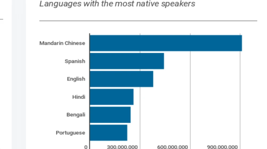 Sumber: https://www.ethnologue.com/ bahasa paling populer
