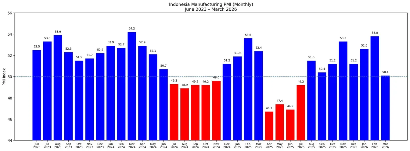 Purchasing Managers&rsquo; Index (PMI)