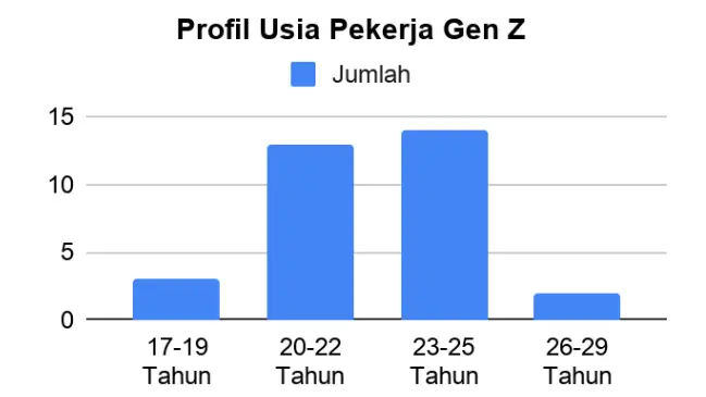 Sumber: Survei “Kesejahteraan Pekerja Kafe” di Tulungagung gen Z