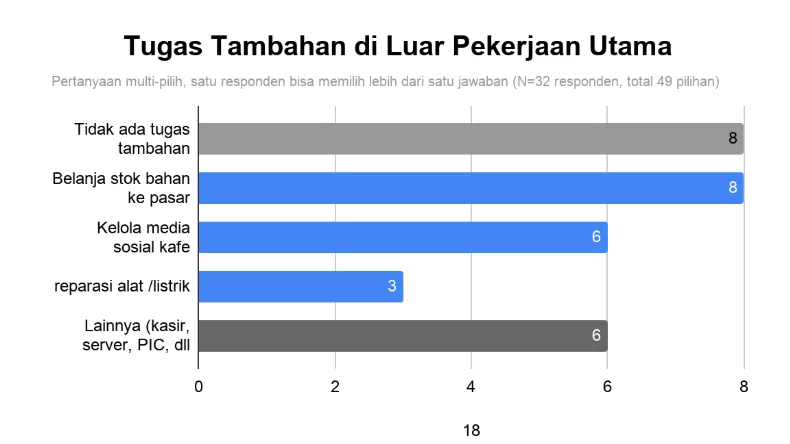 Sumber: Survei “Kesejahteraan Pekerja Kafe” di Tulungagung pekerja kafe