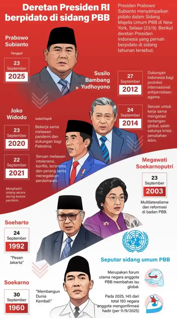 Sumber: Antara daftar presiden