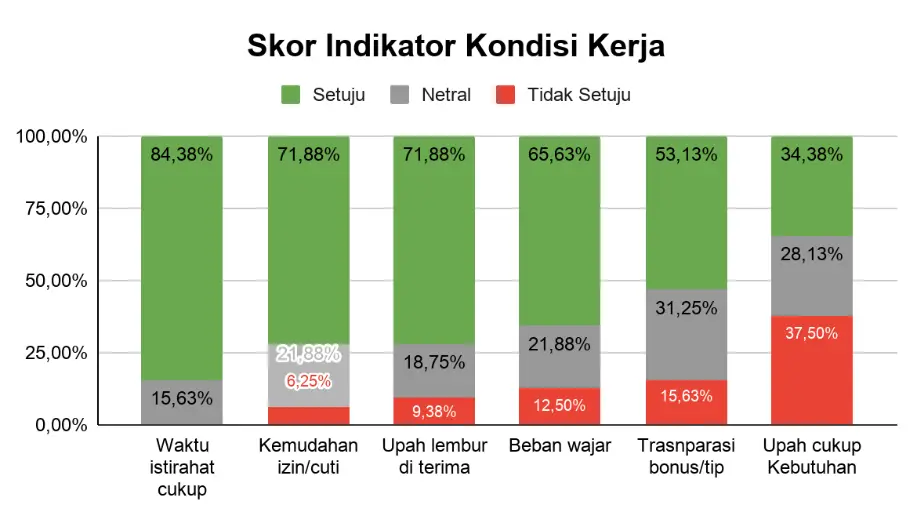 Sumber: Survei “Kesejahteraan Pekerja Kafe” di Tulungagung Gen Z