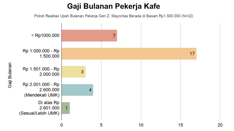 Sumber: Survei “Kesejahteraan Pekerja Kafe” di Tulungagung gaji
