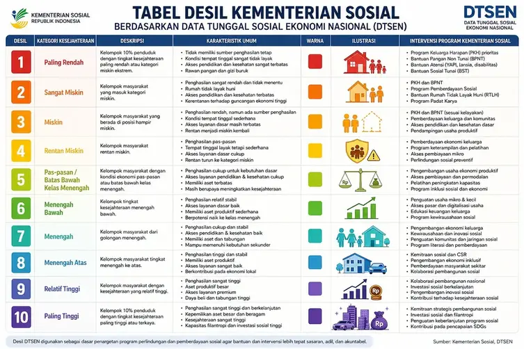 Desil atau pengelompokan masyarakat berdasarkan tingkat kesejahteraan sosial dan ekonomi yang tercatat dalam DTSEN. desil